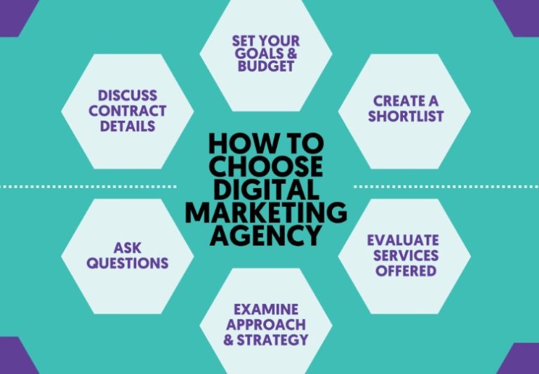 How to Find the Right Digital Marketing Agency